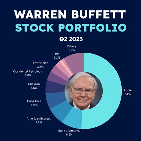 warren buffett portfolio 2023